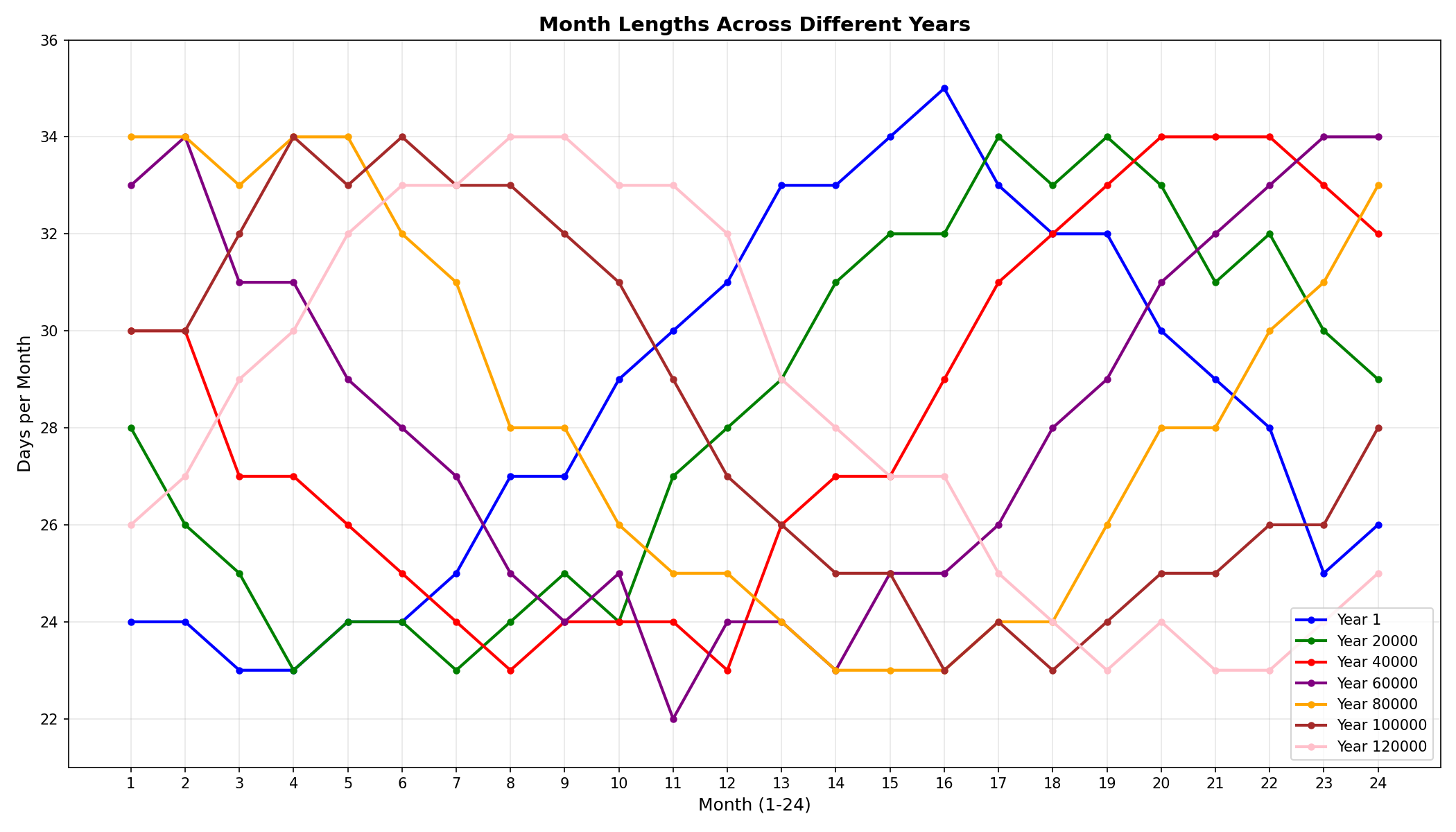 month_lengths_comparison.png